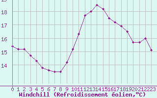 Courbe du refroidissement olien pour Ile de Groix (56)