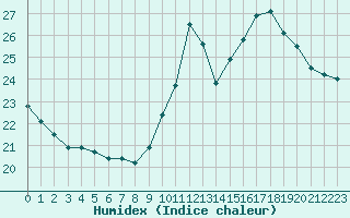 Courbe de l'humidex pour Douzens (11)