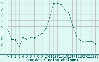 Courbe de l'humidex pour Salon-de-Provence (13)
