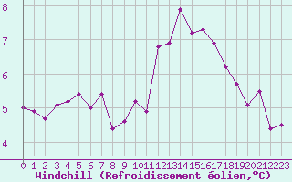 Courbe du refroidissement olien pour Cap de la Hague (50)