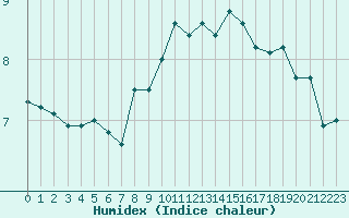 Courbe de l'humidex pour Cap Gris-Nez (62)