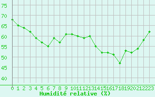 Courbe de l'humidit relative pour Cabestany (66)