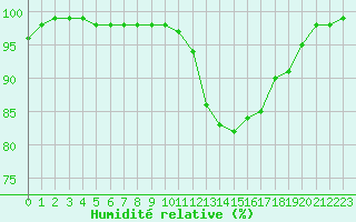Courbe de l'humidit relative pour La Roche-sur-Yon (85)
