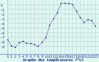 Courbe de tempratures pour Dolembreux (Be)