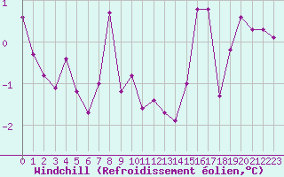 Courbe du refroidissement olien pour Bulson (08)