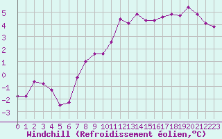 Courbe du refroidissement olien pour Saint-Brieuc (22)