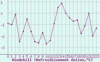 Courbe du refroidissement olien pour Lyon - Saint-Exupry (69)