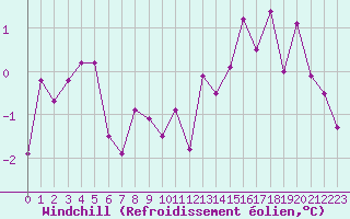 Courbe du refroidissement olien pour Le Mans (72)