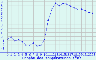 Courbe de tempratures pour Quimper (29)