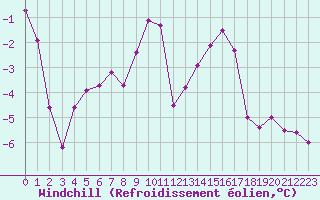 Courbe du refroidissement olien pour Mont-Saint-Vincent (71)