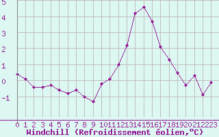 Courbe du refroidissement olien pour Connerr (72)
