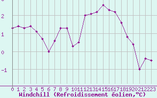 Courbe du refroidissement olien pour Lanvoc (29)