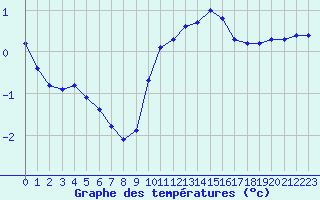 Courbe de tempratures pour Tauxigny (37)