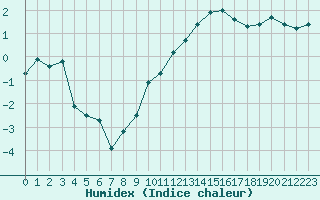 Courbe de l'humidex pour Metz-Nancy-Lorraine (57)