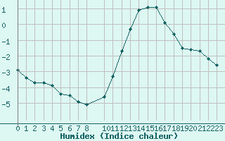 Courbe de l'humidex pour Herhet (Be)