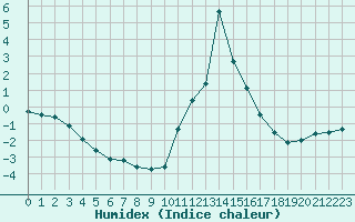 Courbe de l'humidex pour Bourg-Saint-Maurice (73)