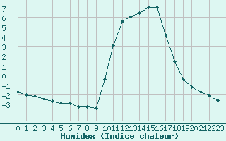 Courbe de l'humidex pour Bannay (18)