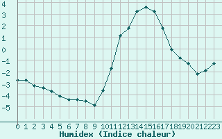 Courbe de l'humidex pour Saint-Germain-le-Guillaume (53)