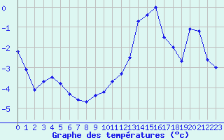 Courbe de tempratures pour Millau - Soulobres (12)