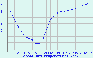 Courbe de tempratures pour Baye (51)