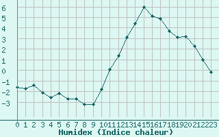 Courbe de l'humidex pour Saint-Georges-d'Oleron (17)