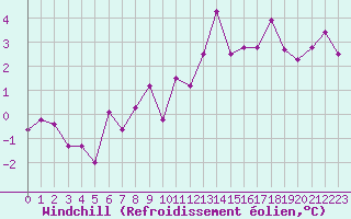 Courbe du refroidissement olien pour Chteaudun (28)