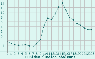 Courbe de l'humidex pour Champtercier (04)