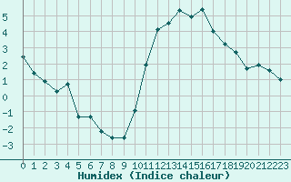 Courbe de l'humidex pour Gourdon (46)