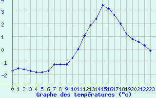 Courbe de tempratures pour Saint-Michel-Mont-Mercure (85)