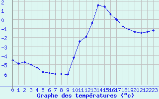 Courbe de tempratures pour Hohrod (68)