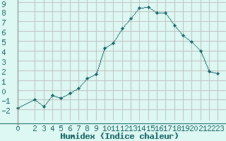 Courbe de l'humidex pour Trets (13)