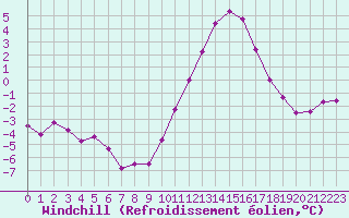 Courbe du refroidissement olien pour Bellengreville (14)