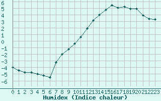 Courbe de l'humidex pour La Ville-Dieu-du-Temple Les Cloutiers (82)