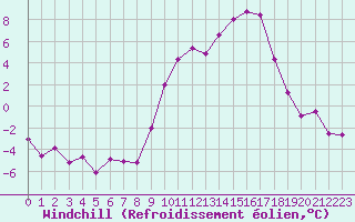 Courbe du refroidissement olien pour Colmar (68)