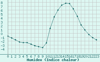 Courbe de l'humidex pour Pertuis - Grand Cros (84)