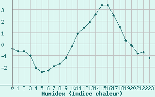 Courbe de l'humidex pour Haegen (67)