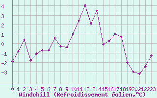 Courbe du refroidissement olien pour Trets (13)