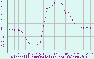 Courbe du refroidissement olien pour Ile d