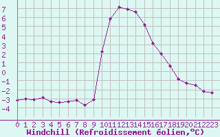 Courbe du refroidissement olien pour Xonrupt-Longemer (88)
