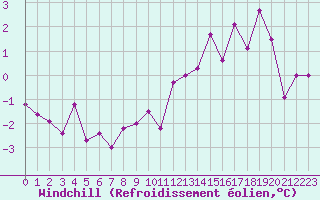 Courbe du refroidissement olien pour Saint-Brieuc (22)