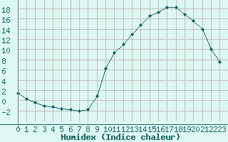 Courbe de l'humidex pour Charleville-Mzires / Mohon (08)