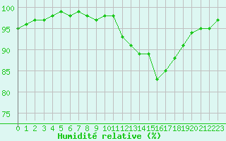Courbe de l'humidit relative pour Saint-Germain-le-Guillaume (53)