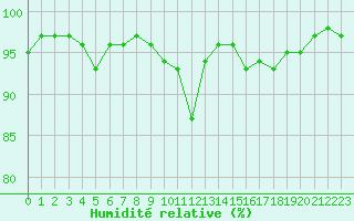 Courbe de l'humidit relative pour Le Luc - Cannet des Maures (83)