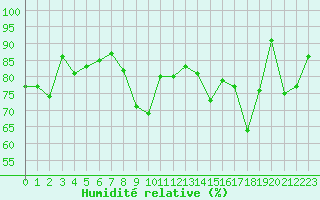Courbe de l'humidit relative pour Cap Bar (66)