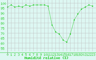 Courbe de l'humidit relative pour Epinal (88)
