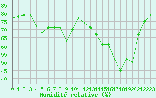 Courbe de l'humidit relative pour Alistro (2B)