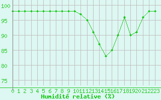 Courbe de l'humidit relative pour Saint-Romain-de-Colbosc (76)