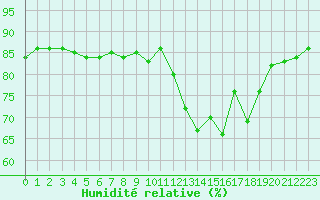 Courbe de l'humidit relative pour Herbault (41)
