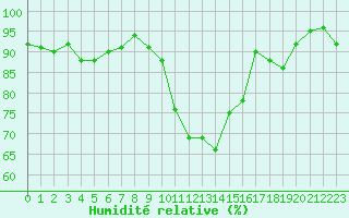 Courbe de l'humidit relative pour Metz-Nancy-Lorraine (57)