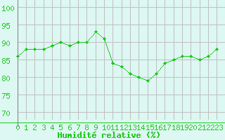 Courbe de l'humidit relative pour Dinard (35)